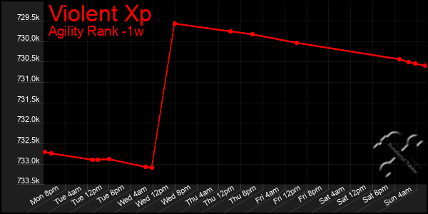 Last 7 Days Graph of Violent Xp