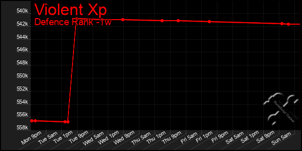 Last 7 Days Graph of Violent Xp