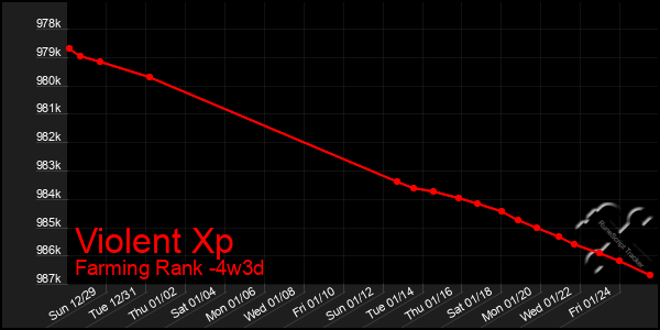 Last 31 Days Graph of Violent Xp