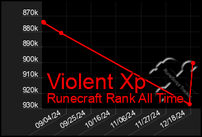 Total Graph of Violent Xp