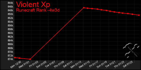 Last 31 Days Graph of Violent Xp