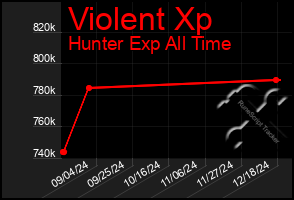 Total Graph of Violent Xp