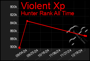 Total Graph of Violent Xp