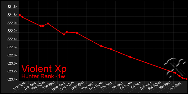 Last 7 Days Graph of Violent Xp