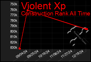 Total Graph of Violent Xp