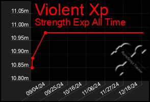 Total Graph of Violent Xp