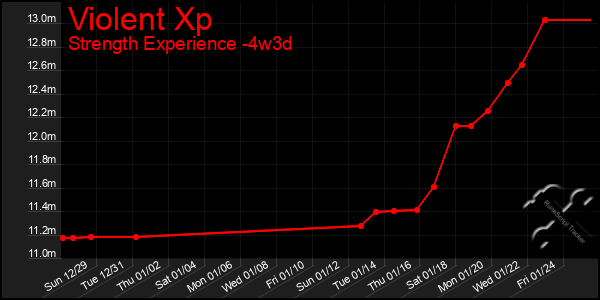 Last 31 Days Graph of Violent Xp