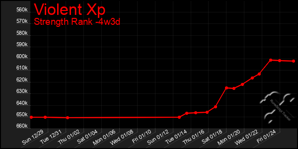 Last 31 Days Graph of Violent Xp