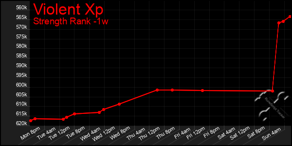 Last 7 Days Graph of Violent Xp