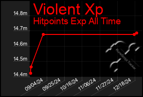 Total Graph of Violent Xp