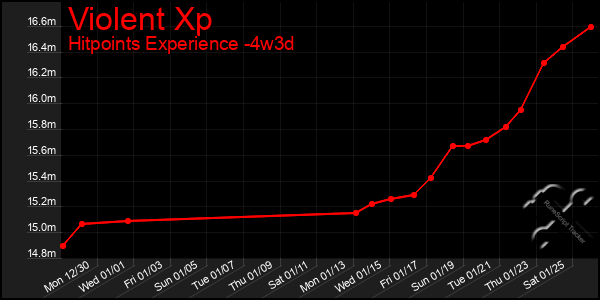 Last 31 Days Graph of Violent Xp