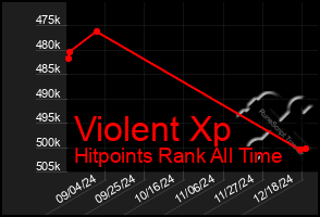 Total Graph of Violent Xp