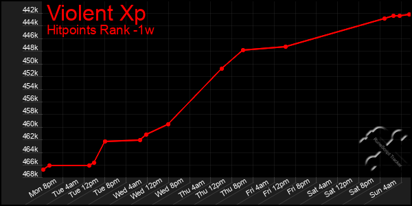 Last 7 Days Graph of Violent Xp