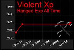 Total Graph of Violent Xp