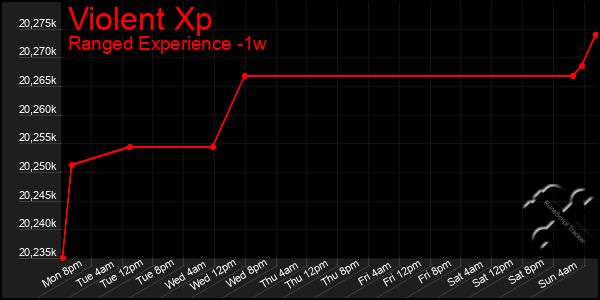 Last 7 Days Graph of Violent Xp