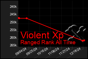 Total Graph of Violent Xp