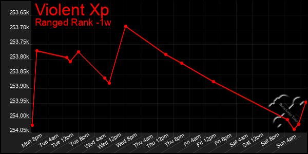 Last 7 Days Graph of Violent Xp