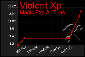 Total Graph of Violent Xp