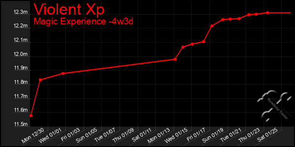 Last 31 Days Graph of Violent Xp