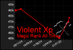 Total Graph of Violent Xp