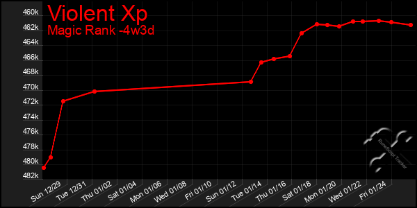 Last 31 Days Graph of Violent Xp