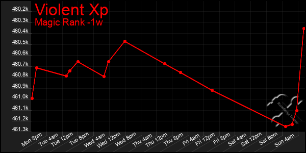 Last 7 Days Graph of Violent Xp