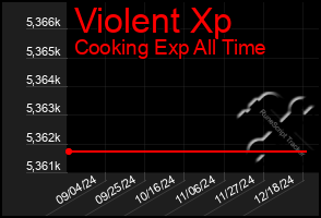 Total Graph of Violent Xp