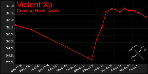 Last 31 Days Graph of Violent Xp