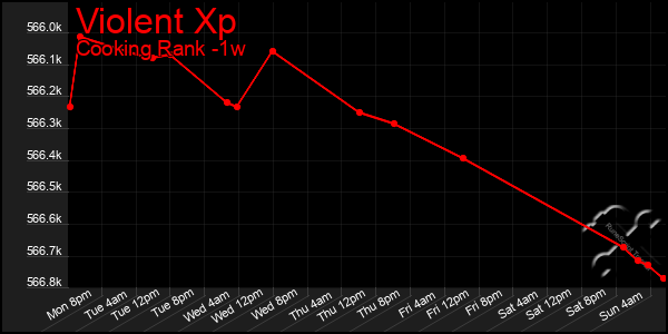 Last 7 Days Graph of Violent Xp