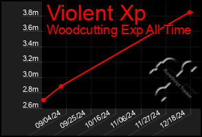 Total Graph of Violent Xp