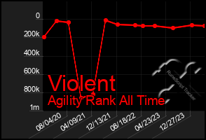 Total Graph of Violent