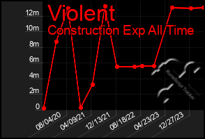 Total Graph of Violent