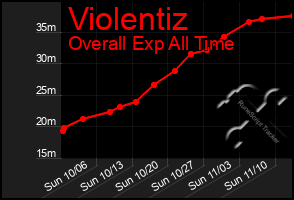 Total Graph of Violentiz