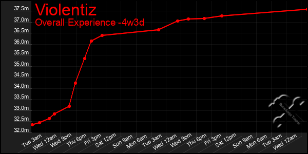 Last 31 Days Graph of Violentiz