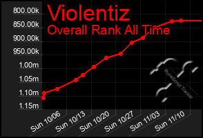 Total Graph of Violentiz