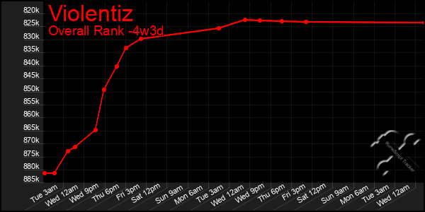 Last 31 Days Graph of Violentiz