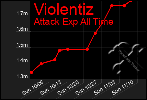 Total Graph of Violentiz