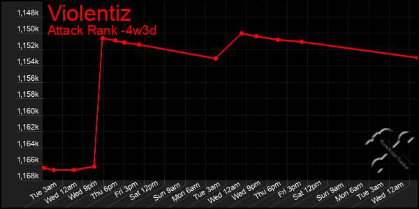 Last 31 Days Graph of Violentiz