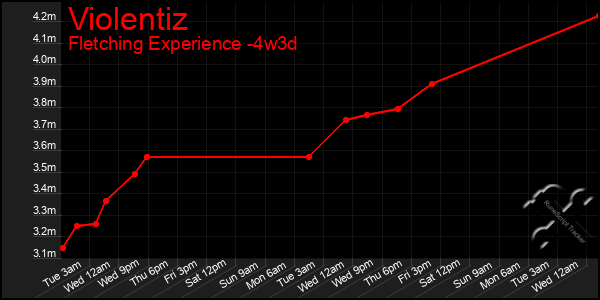 Last 31 Days Graph of Violentiz