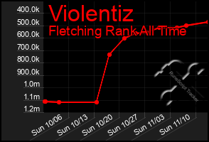 Total Graph of Violentiz