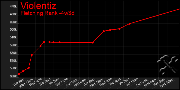 Last 31 Days Graph of Violentiz