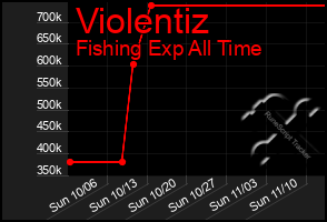 Total Graph of Violentiz