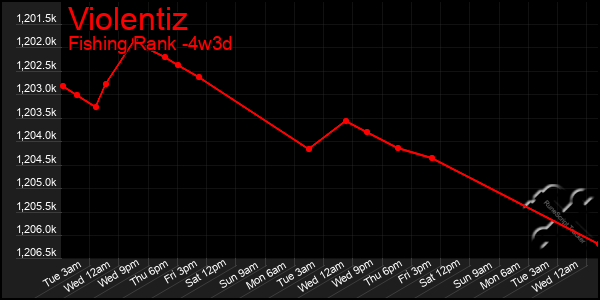 Last 31 Days Graph of Violentiz