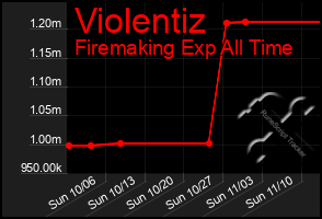 Total Graph of Violentiz