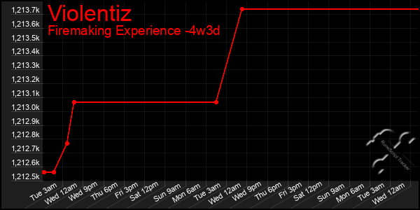 Last 31 Days Graph of Violentiz