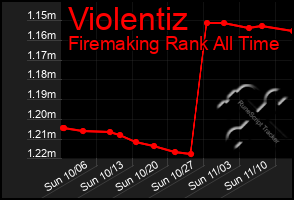 Total Graph of Violentiz