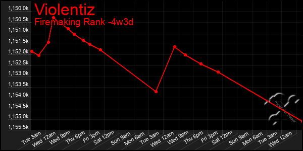 Last 31 Days Graph of Violentiz