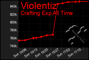 Total Graph of Violentiz