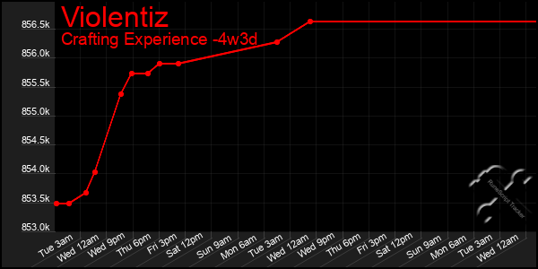 Last 31 Days Graph of Violentiz