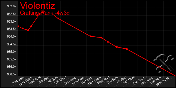 Last 31 Days Graph of Violentiz